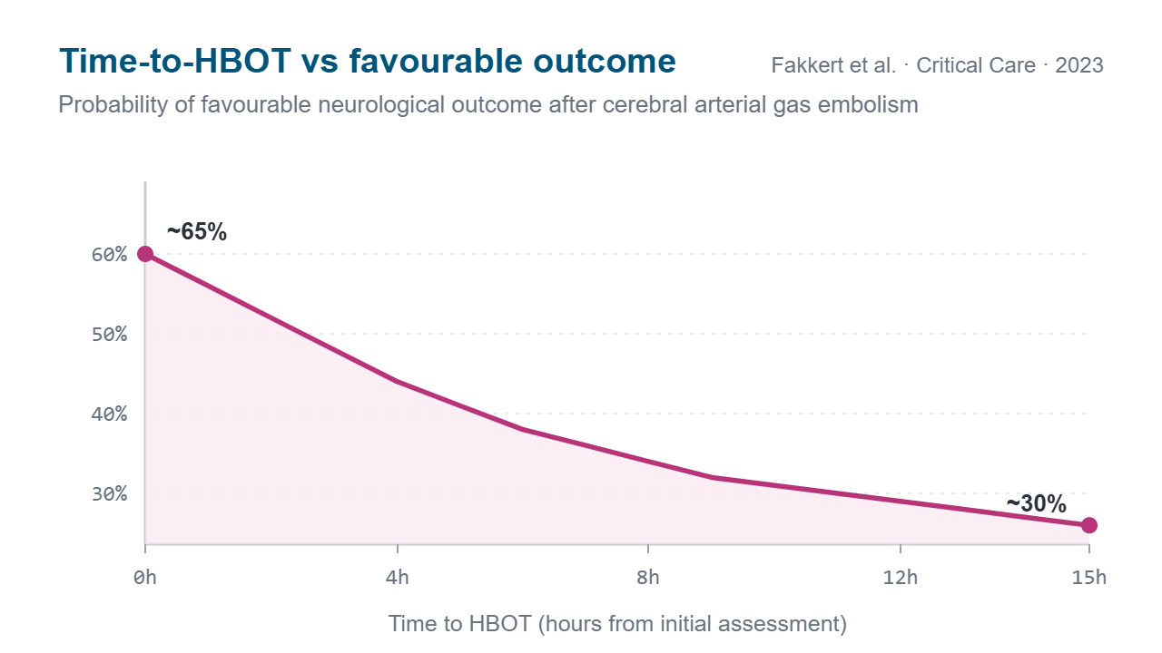 Gas Embolism Time-Outcome Chart