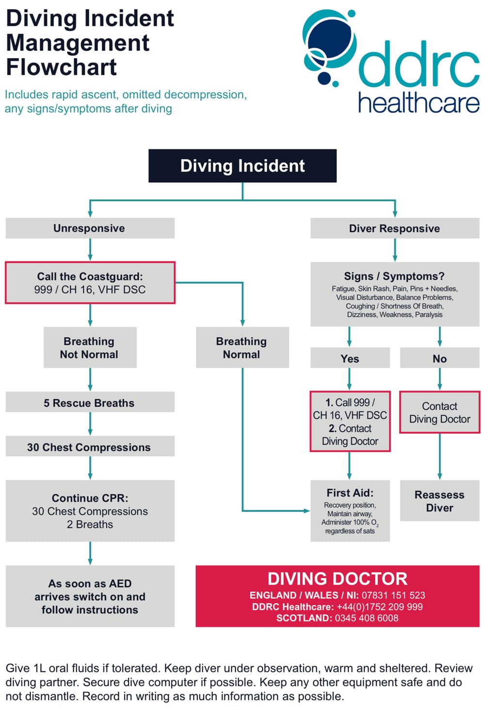 Diving Incident Flow Chart